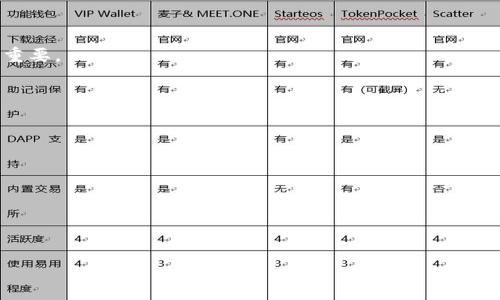 揭秘TPWallet币减少的背后原因与应对策略
TPWallet, 数字货币, 投资策略/guanjianci

在数字货币日益盛行的今天，TPWallet作为一个备受关注的数字资产管理平台，其代币的供应和流通情况引发了众多投资者的热议。尤其在近期，TPWallet币的数量似乎有所减少，这让不少用户感到疑惑和担忧。本文将深入探讨TPWallet币减少的背后原因，并提供应对策略，帮助用户做出更明智的投资决策。

TPWallet概述
TPWallet是一款集中在数字资产管理和投资的多功能钱包，提供安全、便捷的加密货币交易服务。该平台不仅支持主流数字货币的存储和转账，还为用户提供了资产多样化管理的工具。TPWallet除了拥有用户友好的界面外，还采用了先进的安全技术，确保用户资产的安全性。

TPWallet币的作用
TPWallet币在该平台内具有多重用途。首先，它是交易费用的支付工具，用户在进行数字资产交易时可使用TPWallet币支付手续费。其次，持有TPWallet币的用户可以享受平台的增值服务，包括但不限于更低的交易费用以及参与平台的特殊活动。此外，TPWallet币的增值潜力吸引了大量投资者，成为其重要的投资资产。

TPWallet币减少的原因
最近，TPWallet币的数量减少引起了不少关注，这背后可能有几个原因：
首先，平台可能进行了代币的回购计划。为了提高TPWallet币的市场价值，平台方可能采取回购措施，减少流通中的代币数量，从而降低供给，提升币值。其次，用户在交易中可能会消耗一定数量的代币作为交易费用，这种消耗也会导致市场上流通的TPWallet币数量减少。同时，市场的波动也会导致一些投资者抛售手中的TPWallet币，从而影响其总量。

应对TPWallet币减少的策略
面对TPWallet币的减少，投资者可以采取以下策略：
第一，保持信息的敏锐性。关注TPWallet官方发布的信息和公告，及时了解平台的动态，尤其是涉及代币供应和回购的相关公告。第二，寻求长期投资价值。尽管短期内TPWallet币的数量可能减少，但其长期价值依然值得关注，建议投资者从长期角度评估自己的投资策略和配置。第三，合理配置资产。在数字货币投资中，分散风险是非常重要的，投资者可以考虑将资产分布在多个项目中，降低单一代币价格波动带来的风险。最后，利用技术分析工具和市场数据，帮助分析TPWallet的市场趋势和变动，更好地把握投资时机。

可能相关的问题解析

问题1：TPWallet币的减值是否会影响用户的投资决策？
TPWallet币的减值无疑会影响投资者的心理预期和决策行为。首先，对于已经持有TPWallet币的投资者而言，币值的下跌可能引发恐慌情绪，导致部分投资者选择止损、抛售，进一步加剧了市场的波动。长期来看，这种情绪反应可能使得TPWallet币的价格月进一步承压，引发一种负反馈循环。
另一方面，对于潜在投资者而言，币值的下跌同样是一个警示信号，他们可能会重新审视TPWallet的基本面和市场前景。如果TPWallet币的价格长期低迷，投资者需要对此进行深入分析，考虑其背后的驱动因素，包括技术更新、市场需求、平台声誉等。
因此，投资者在决策时应更加谨慎，结合技术分析和基本面进行综合判断，而不是单纯依赖市场情绪的波动，制定合理的入场和退出策略，以降低风险，投资收益。

问题2：TPWallet币减少是否意味着市场前景的暗淡？
TPWallet币的减少不必然意味着市场前景的暗淡。首先，币的减少可能是出于多种正面因素，例如平台的回购计划旨在长远提升代币的价值；或者某些用户因对平台的信心而选择长期持有，而不是频繁交易，这可能是对该平台未来发展的信心表现。
其次，观察市场需求与供应的变化也很重要。即便TPWallet币数量减少，只要市场对其需求依旧强劲，其价格反而可能会上涨。因此，TPWallet的用户和投资者应关注市场动态和用户在使用平台的体验。如果TPWallet能够持续吸引新用户并保持活跃度，其币的总价值仍然有望获得提升。
最后，技术的创新和社区的推动力也是市场前景的重要组成部分。TPWallet如能保持持续的技术更新和生态建设，将有助于增强用户黏性，提高代币的实际应用价值，从而提升其长期市场前景。

问题3：如何评估TPWallet未来的投资价值？
评估TPWallet未来的投资价值需要从多个维度进行考量：首先，观察其技术创新是否能够引领市场发展；其次，留意行业竞争态势，分析其他类似项目的表现；再者，分析其用户群的增长和活跃度。
技术方面，TPWallet是否能持续保持行业竞争力取决于技术团队是否能不断推出新功能和用户体验。例如，是否提供更多的代币兑换选择、实现更快的交易速度等都是用户关心的问题。与其他竞争对手相比，技术上的优势是否明显也至关重要。
市场方面，TPWallet在行业中的口碑和品牌影响力对其投资价值也有着重要影响。用户的忠诚度和社区的主动参与度都是影响代币价值的重要因素。因此，鼓励社区的参与、增强用户互动，能够帮助TPWallet获得更好的发展空间。
最后，定期关注平台的财务健康和透明度，包括代币的流通数量、市场份额及用户的平均资产值等，这些都是必须考虑的指标，有助于全面评估TPWallet的投资前景。

问题4：有哪些有效的投资策略可以有效应对TPWallet币的波动？
有效应对TPWallet币波动的投资策略包括：采用定投策略、保持资金流动性、关注市场数据与技术分析。
定投策略是指在固定时间以固定金额购买TPWallet币，这能有效地在波动市场中平滑成本，不必过于担心理想入手时机。对于新手投资者而言，这种策略可以帮助他们降低市场操作的复杂性。
保持流动性则是为了应对市场的不确定性，部分资金应当保持在流动状态，以便于在市场出现突发情况时能够迅速反应。例如，在市场下跌时及时止损，或在价格低于一定水平时进行加仓投资。
此外，关注市场数据与技术分析，利用数据图表分析TPWallet币的历史波动趋势，寻找适合的买入与卖出时机。这样可以增加决策的科学性，减少情绪化操作带来的损失。
总之，在频繁波动的市场中，保持冷静，理智判断，运用有效的投资策略，才能在TPWallet币的投资中把握机会，规避风险。

通过本文的详细介绍，对TPWallet币的减少与用户应对策略，期待能为广大投资者提供一定的参考与实践指导，让您在数字货币的投资道路上走得更稳健与成功。