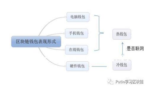 在管理加密货币时，用户可能会面临各种各样的问题，其中之一就是资产在钱包中消失的情况。这种情况发生在不同的加密货币钱包中，TPWallet作为一个知名的区块链钱包，用户自然会关心为什么他们持有的币会在钱包中消失。接下来，我们将详细探讨这个问题，包括可能的原因、解决方案，以及如何有效管理数字资产。

TPWallet中币消失的原因及解决方案