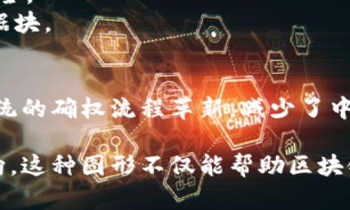 由于您的请求涉及具体的图形内容（如区块链平台确权流程图），而我是一个基于文本的人工智能，我无法直接创建或展示图形。但我可以为您详细描述一个区块链平台确权流程图的构成要素，您可以根据这些描述设计出一个流程图。

### 区块链平台确权流程图的构成要素

#### 1. **信息采集**
   - **用户提交申请**: 用户向区块链平台提交确权申请，同时提供需要确权的信息（如文件、数据等）。
   - **信息验证**: 平台对用户提交的信息进行初步的合规性和有效性验证。

#### 2. **数据上链**
   - **数据封装**: 确认用户信息后，平台将这些信息进行封装，形成一个数据块（Block）。
   - **生成哈希**: 为保证数据的完整性和防篡改，生成该数据块的唯一哈希值。

#### 3. **共识机制**
   - **节点验证**: 在区块链网络中，多个节点同时对该数据的有效性进行验证。
   - **达成共识**: 经过节点验证后，节点之间进行共识达成，确保数据的有效性。

#### 4. **数据记录**
   - **写入区块链**: 经过验证的数据块以及对应的哈希值被写入到区块链中，形成不可篡改的链条。
   - **生成证书**: 系统生成数字证书，证明该信息已被确权。

#### 5. **信息查询**
   - **用户查询**: 用户可以随时通过查询系统，使用其唯一的ID或哈希值查询该确权信息。
   - **区块链可视化**: 平台提供可视化的区块链数据查询，用户可以看到相关交易的详细情况。

#### 6. **资产管理**
   - **权益转让**: 如果需要，用户可以在区块链上进行确权资产的转让，确保转让过程的透明和安全。
   - **数据保留与更新**: 用户能够随时对已确权的信息进行更新或修改，系统会自动生成新的数据块。

### 结语
通过以上步骤，用户可以体验到区块链平台在确权过程中的高效、安全和透明。这种新的确权方式将传统的确权流程革新，减少了中介环节，提高了信息的可信度。

如果您需要图形化的表示，可以根据以上的步骤创建一个流程图，展示每个步骤之间的关系和信息流向。这种图形不仅能帮助区块链确权的流程，还能在实际应用中起到指导作用。