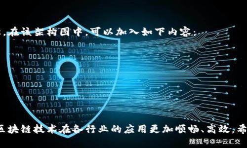 下面是一个关于区块链溯源平台架构图模板的简要介绍，以及它的构成部分解释。

### 区块链溯源平台架构图模板

#### 1. 架构图的概述
区块链技术以其去中心化、不可篡改及透明的特性，逐渐成为供应链溯源的理想解决方案。区块链溯源平台架构图可以清晰地展示系统的不同组件及其相互关系，为开发和理解这个复杂系统提供便利。

#### 2. 架构图的主要组成部分
在构建区块链溯源平台架构图时，通常会包括以下几个重要组件：

- **用户层**：这部分包括终端用户或消费者，通过前端应用（如移动端、网页端）与区块链溯源平台进行交互。
  
- **前端应用**：负责与用户交互，提供信息的可视化界面，如产品追溯、验证产品信息等功能。

- **中间层**：
  - **API 服务**：提供与区块链交互所需的接口，使得前端应用能够向下调用区块链的功能。
  - **智能合约**：运行在区块链上的代码，自动执行特定的合约条款，比如商品的转移登记、质量验证等。

- **区块链层**：
  - **节点**：参与区块链网络的计算机，每一个节点都拥有完整的区块链数据。
  - **共识机制**：保证网络中所有节点达成一致的方法，常见的如PoW（工作量证明）、PoS（权益证明）等。

- **数据层**：
  - **交易数据**：用户及产品信息的交易记录，包括每一次的转移、验证等数据。
  - **链上数据**：存储在区块链上的产品信息和历史数据，提高数据的可信度。

#### 3. 架构图的具体绘制
在绘制区块链溯源平台的架构图时，可以选择多种绘图工具（如Draw.io、Lucidchart等）。以下是一个基本的绘制步骤：

1. **确定图形元素**：
   - 确定所需的形状，如矩形（表示组件）、箭头（表示组件之间的关系）等。

2. **标注各组件功能**：
   - 在每个组件周围添加标签，清晰展示功能和角色。

3. **设计交互关系**：
   - 使用箭头清晰标明数据流向和交互关系，让观察者可以第一时间理解系统操作流程。

#### 4. 实际应用案例
假设我们正在开发一个食品溯源系统，利用区块链技术确保消费者能够追溯食品的来源和流通路径。在该架构图中，可以加入如下内容：

- **生产者信息**：如农业公司、农产品种植者的身份信息，记录在区块链上。
- **产品上线**：通过智能合约确立产品质量标准，并在达到标准后写入区块链。
- **物流环节**：记录运输过程中的每一次转移，确保每一环节的信息都不可篡改。
- **消费者验证**：消费者通过扫描二维码访问产品信息，验证其来源和配送链。

#### 5. 结论
区块链溯源平台架构图是描绘供应链透明性极其重要的工具。通过合理的设计和清晰的展示，使得区块链技术在各行业的应用更加顺畅、高效。希望以上的模板和讲解能够为您提供参考和借鉴。如果您有进一步的问题或需要示例，欢迎随时讨论！